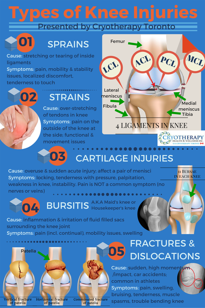 5 Types of Knee Injuries Symptoms: Which One Do I Have ...