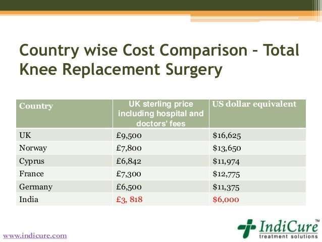 Cost of Knee Replacement Surgery in India
