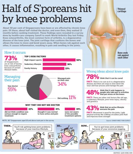 If Only Singaporeans Stopped to Think: Half of Sâporeans hit by knee ...