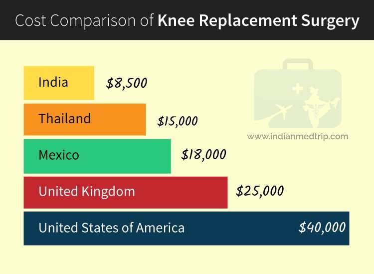 Knee Replacement Surgery in India: Cost, Types and Benefits